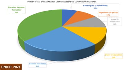 Consumo de Alimentos Ultraprocessados no Brasil