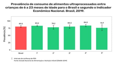 Consumo de Alimentos Ultraprocessados no Brasil